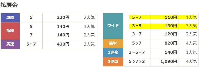 クラフトマンズ　2025年8月27日園田6R　無料予想　結果