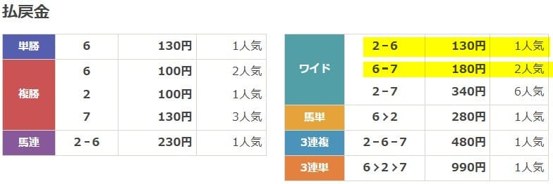 クラフトマンズ　2025年8月28日笠松5R　無料予想　結果