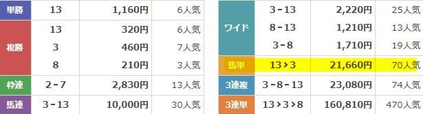 本命　2025年8月16日中京5R　無料予想　結果