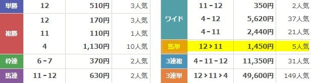 本命　2025年8月17日新潟9R　無料予想　結果