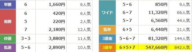 えーあいNEO　2025年7月6日福島3R　有料予想　結果