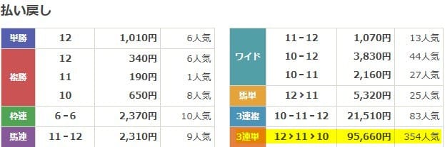 カチケン　2024年12月01日中京2R　有料予想　結果