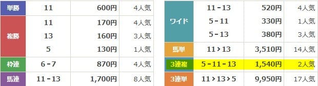 競馬リベンジャーズ　2025年8月2日新潟2R　無料予想　結果
