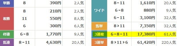 競馬リベンジャーズ　2025年8月3日札幌1R　無料予想　結果