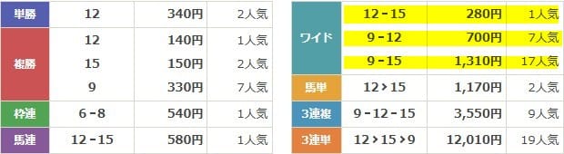 競馬2.0　2025年8月31日新潟11R　無料予想　結果
