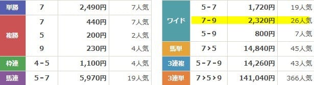 競馬2.0　2025年9月7日中山11R　無料予想　結果