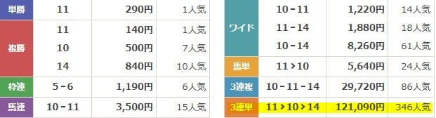 競馬2.0　2025年9月14日福島3R　有料予想　結果