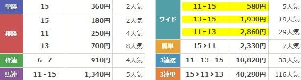 サラコレのレース結果 2025年8月30日新潟7R 無料予想