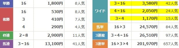 サラコレ 2025年7月4日船橋5R 無料予想 結果