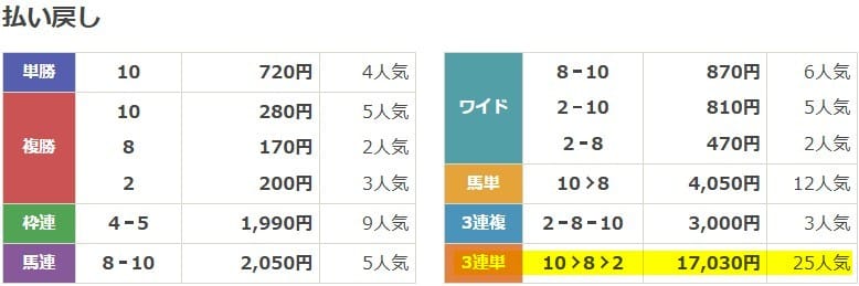サラコレ 2025年9月6日札幌10R 有料予想 結果