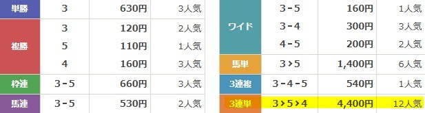 スマートホース 2024年11月18日 水沢8レース 無料予想の買い目の結果
