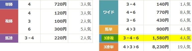 2025年10月04日京都2R 無料予想 結果