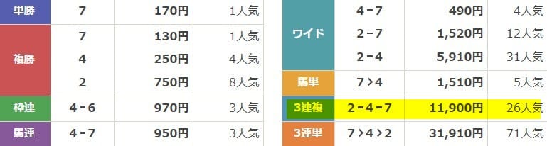 2025年10月06日 名古屋10レース 無料予想の買い目の結果