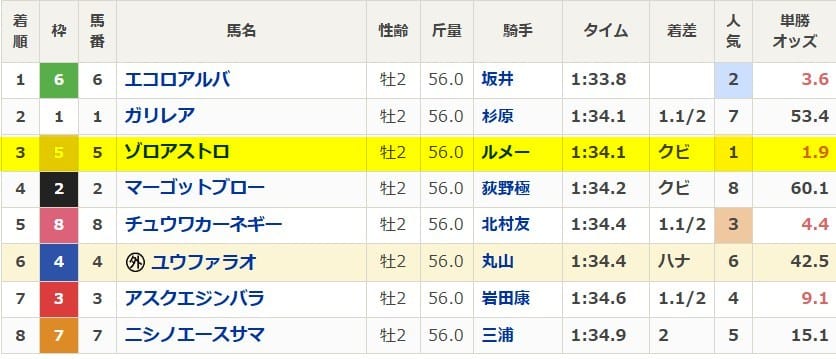 サウジアラビアRCの着順