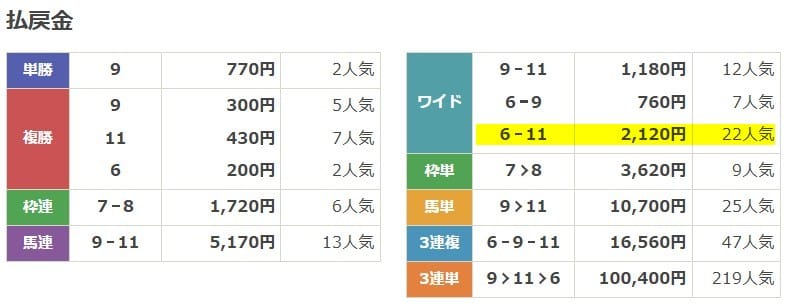 うまこみゅ　無料予想　2025年05月12日川崎10R　結果
