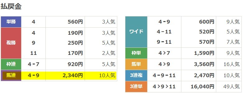 キリフダの無料予想の結果 2025年10月30日浦和10R 無料予想 結果