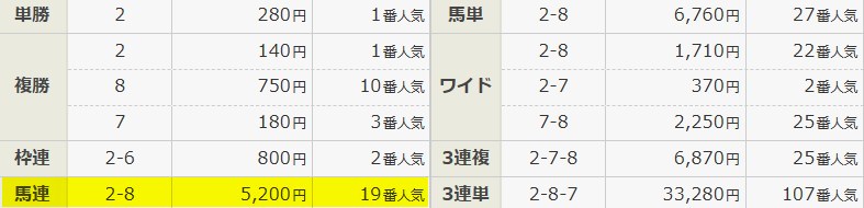 キリフダの無料予想の結果 2025年10月18日京都11R 無料予想 結果