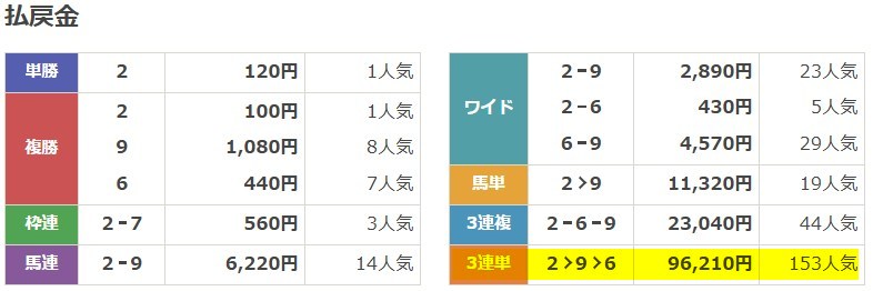 キリフダの有料予想の結果 2025年11月16日盛岡8R 有料予想 結果