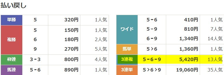 スーパーマンバケン 2025年10月18日京都11R 無料予想 結果