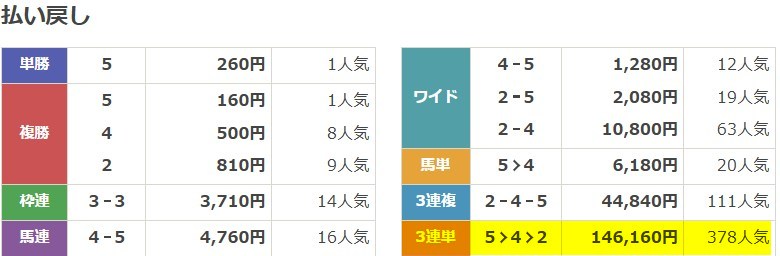 スーパーマンバケン 2025年10月25日福島3R 有料予想 結果