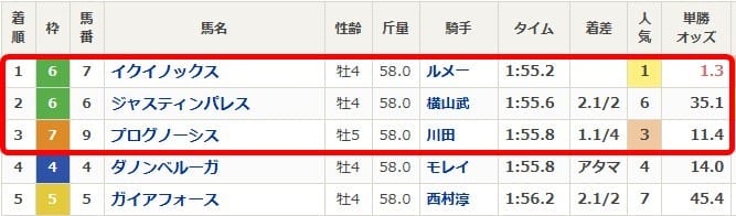 天皇賞秋2023レース結果の画像