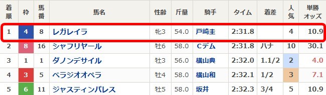 2024年有馬記念の着順