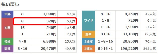 2024年有馬記念の配当結果