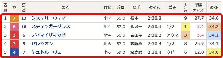 アルゼンチン共和国杯2025の結果