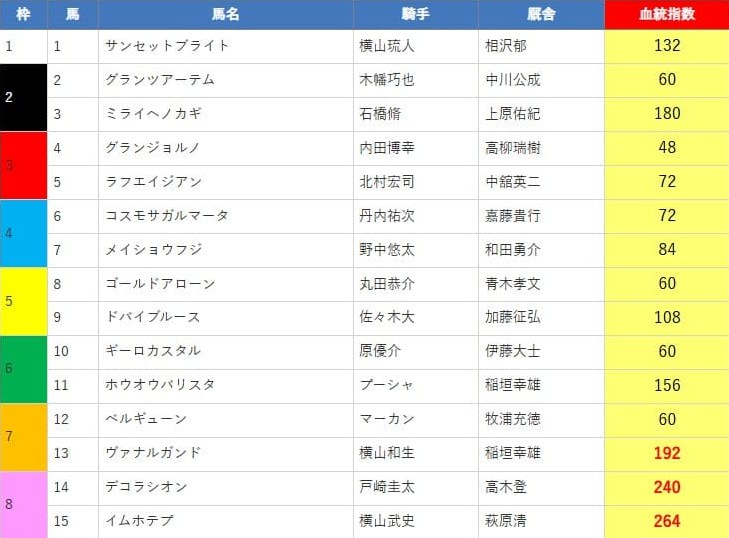 えーあいNEOの無料予想　指数の公開