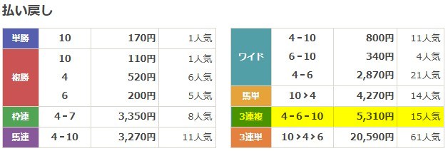 縁 2025年11月01日東京2R 無料予想 結果