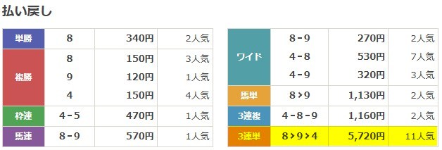 2025年11月16日東京2R 無料予想の買い目の結果
