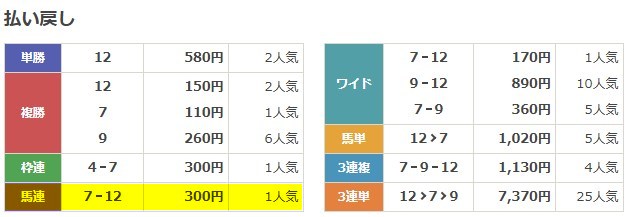 2025年11月16日中京3R 無料予想の買い目の結果