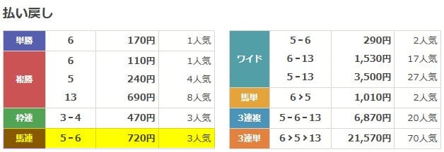2025年12月06日中山1R 無料予想の買い目の結果