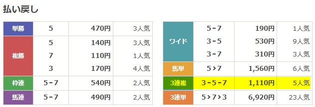 2025年12月14日中京10R 無料予想の買い目の結果