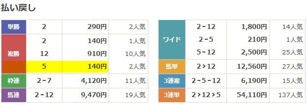 カチウマの定理　2025年11月16日東京9R　無料予想　結果