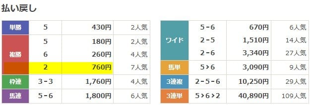 カチウマの定理　2025年11月22日京都3R　無料予想　結果