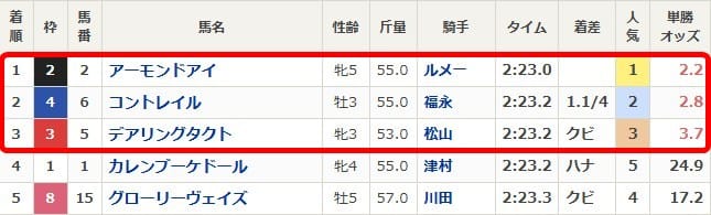 2022年ジャパンカップの結果