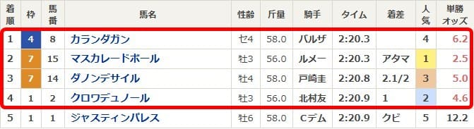 2025年ジャパンカップの結果