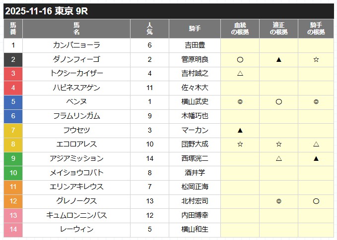カチウマの定理 2025年10月18日京都11R 無料予想