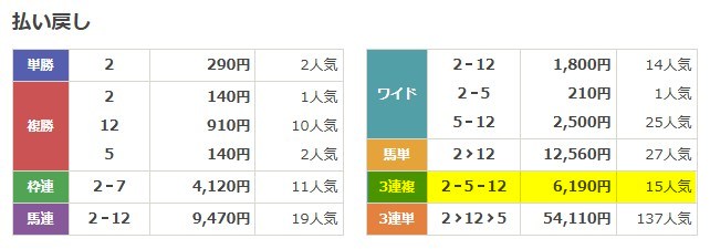 カチウマの定理 2025年10月18日京都11R 無料予想 結果