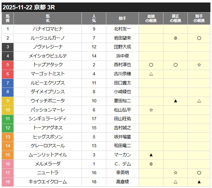 カチウマの定理 2025年11月22日京都3R 無料予想