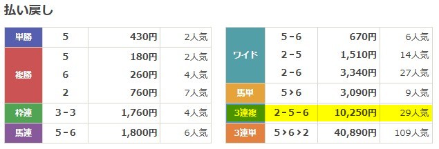 カチウマの定理 2025年11月22日京都3R 無料予想 結果