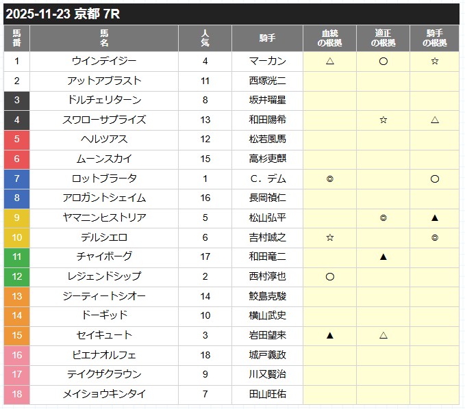 カチウマの定理 2025年11月23日京都7R 無料予想