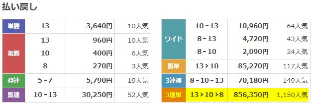 カチウマの定理 2025年12月06日阪神8R 有料予想 結果