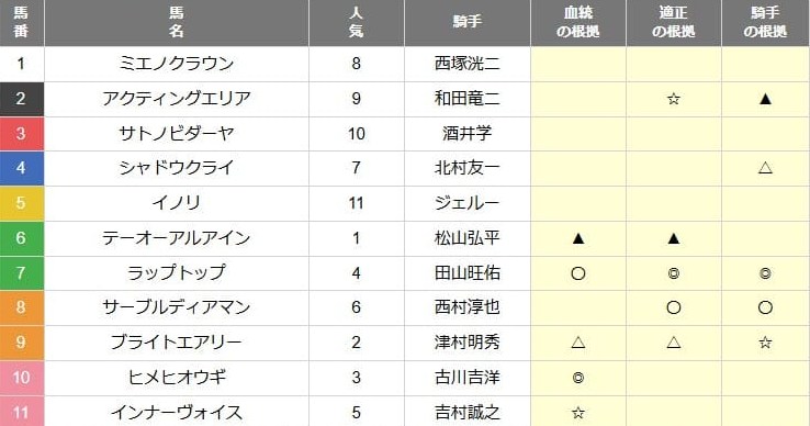 カチウマの定理の無料予想 予想印の公開