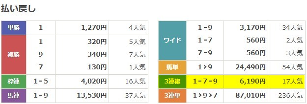 カチウマの定理 2025年10月18日東京11R 無料予想 結果