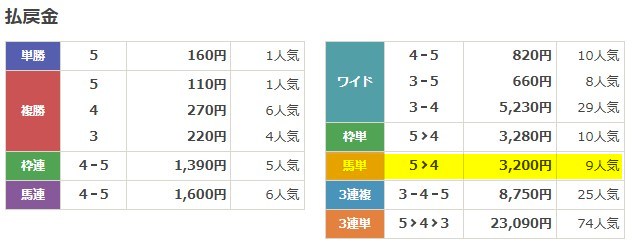 2025年12月02日 金沢10レース 無料予想の買い目の結果