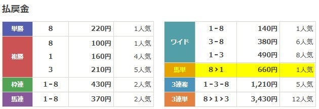 2025年12月04日園田10R　無料予想　結果