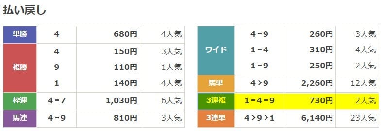2025年11月29日京都2R 無料予想の買い目の結果