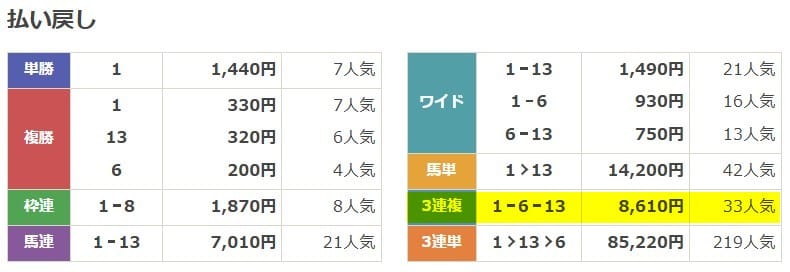 2025年12月13日中山1R 無料予想の買い目の結果